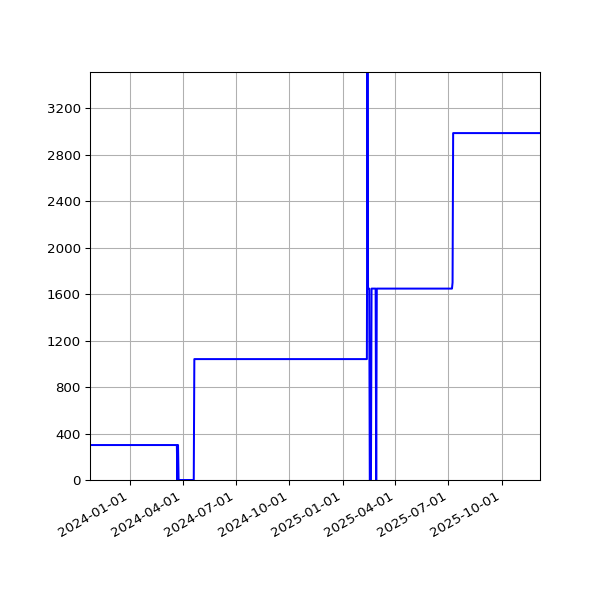 Graph of Activities against time