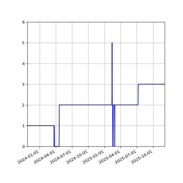 Graph of Activity Files against time