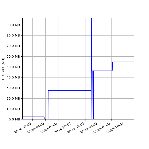 Graph of Total File Size against time
