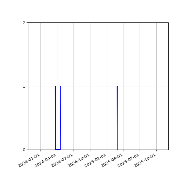 Graph of Organisation Files against time