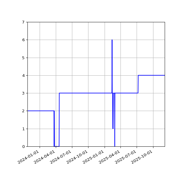 Graph of Files per version against time