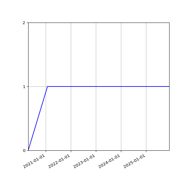 Graph of Activities against time