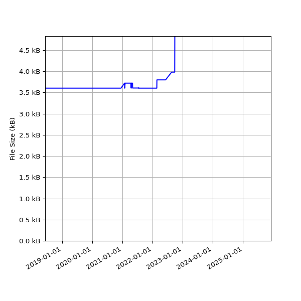 Graph of Total File Size against time