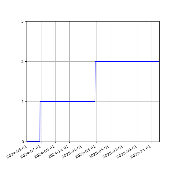 Graph of Activities against time