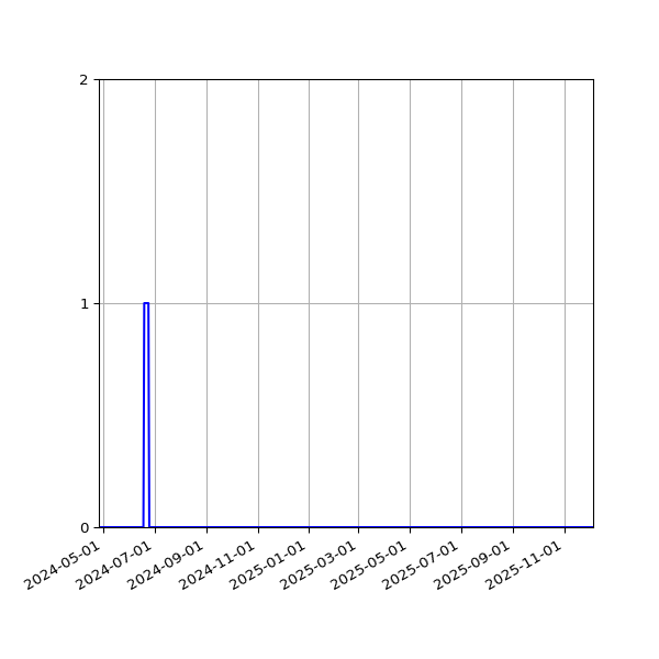 Graph of Files failing schema validation against time