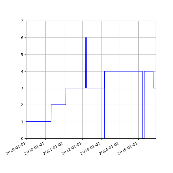 Graph of Activities against time