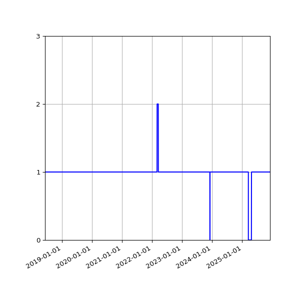 Graph of Activity Files against time