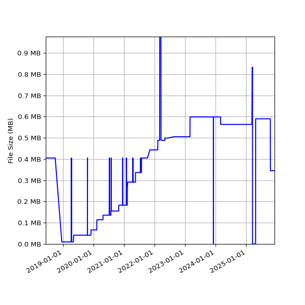 Graph of Total File Size against time