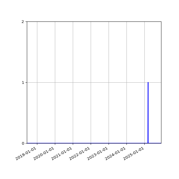 Graph of Files failing schema validation against time