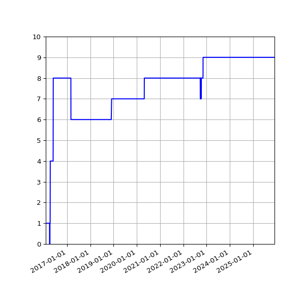 Graph of Activities against time