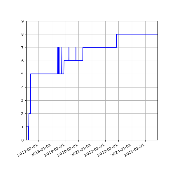 Graph of Activity Files against time