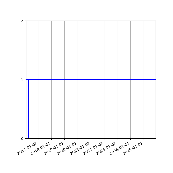 Graph of Organisation Files against time