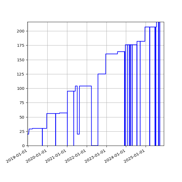 Graph of Activities against time