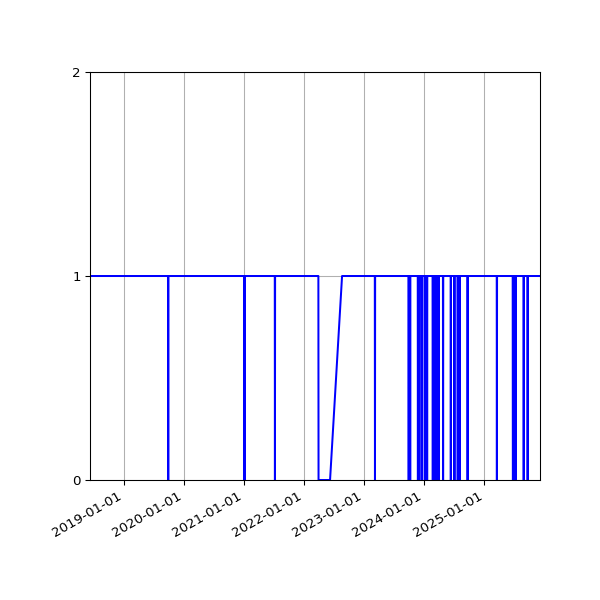 Graph of Activity Files against time