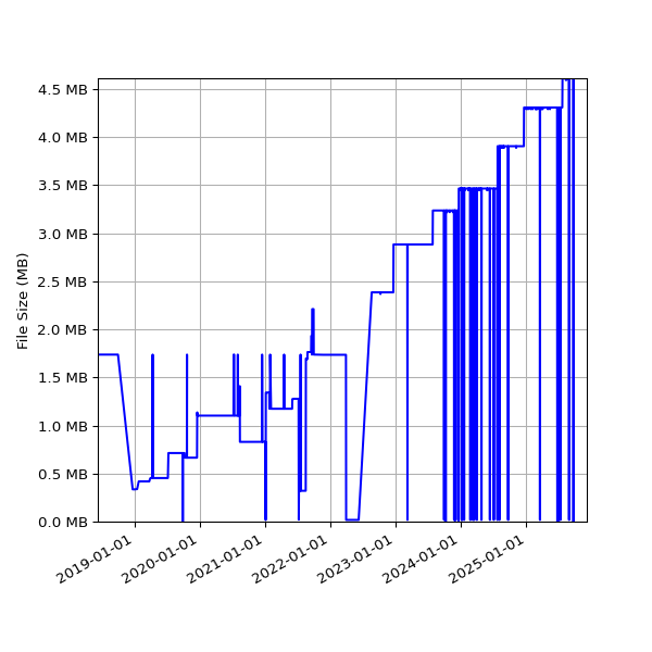 Graph of Total File Size against time