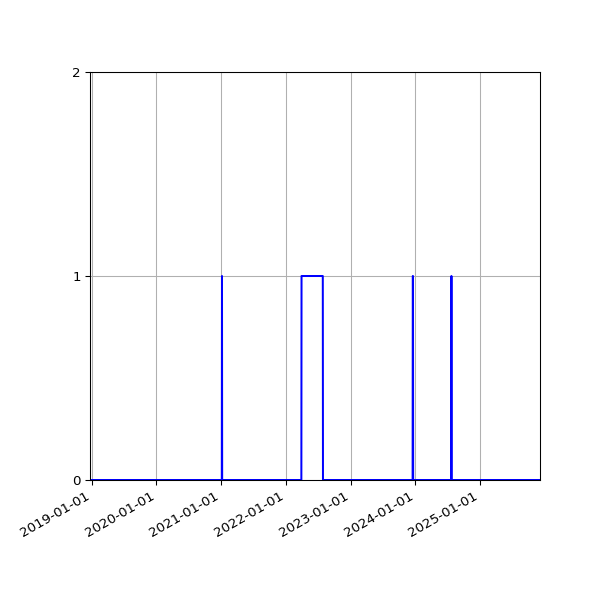Graph of Files where XML is not well-formed against time