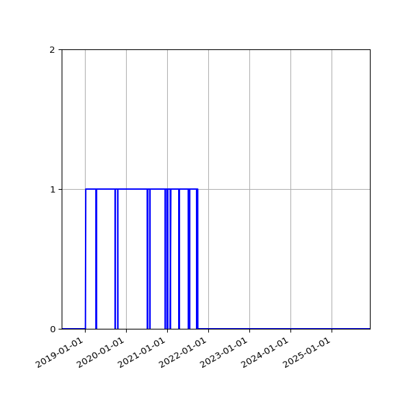 Graph of Files failing schema validation against time