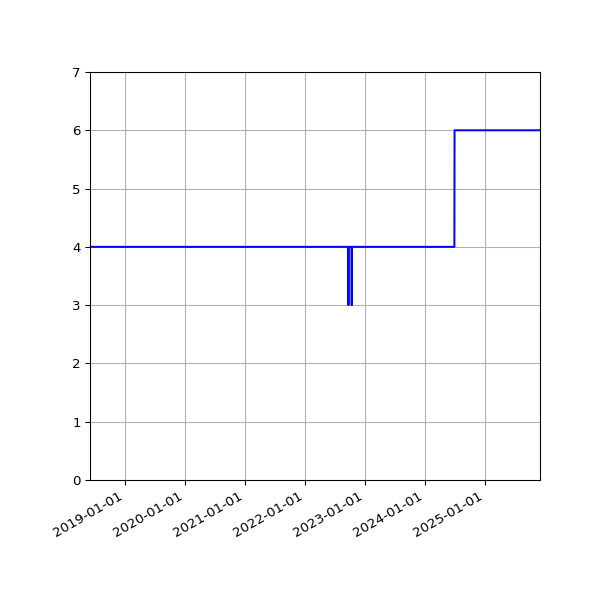 Graph of Activities against time