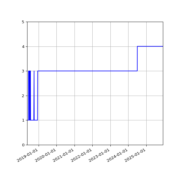 Graph of Activity Files against time