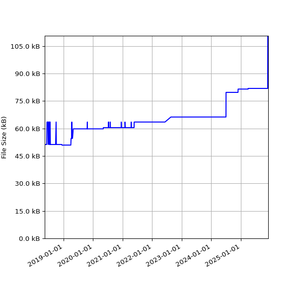 Graph of Total File Size against time