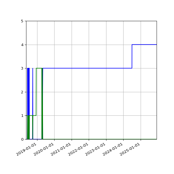 Graph of Files per version against time