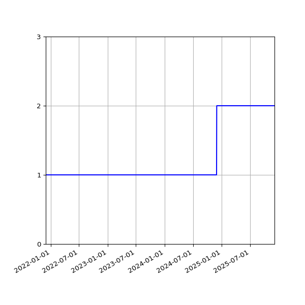 Graph of Activities against time