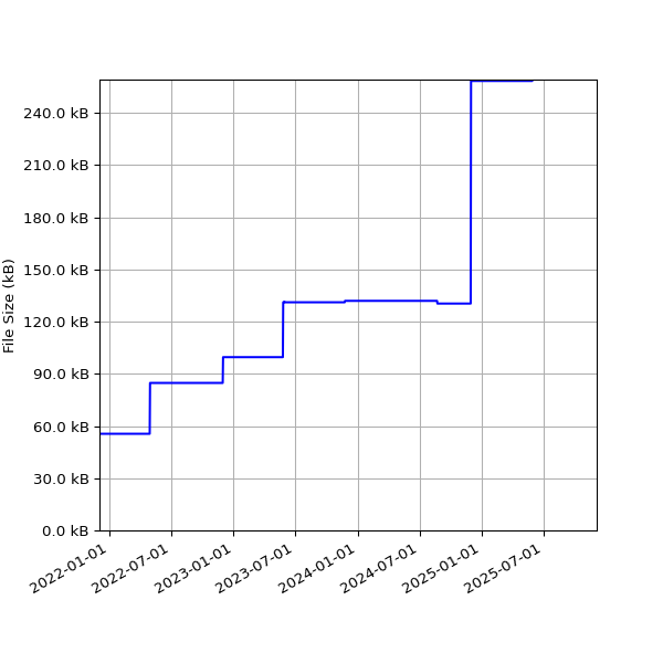 Graph of Total File Size against time