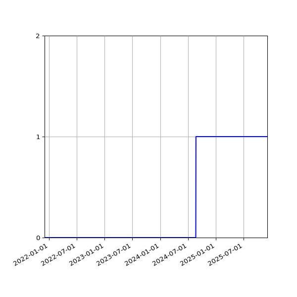 Graph of Organisation Files against time