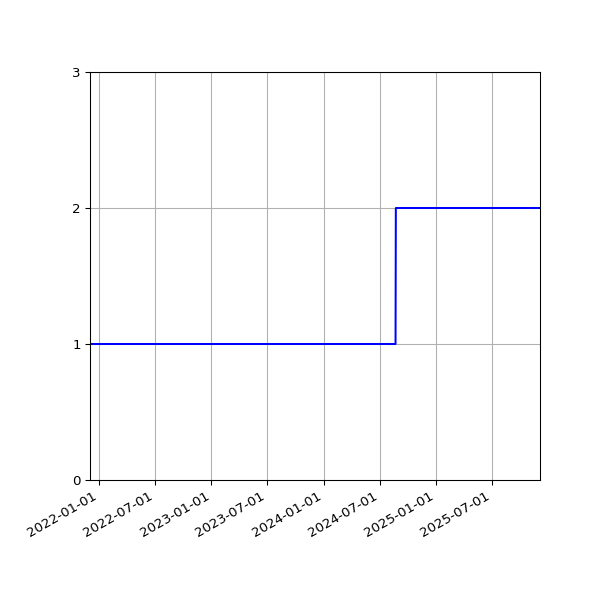 Graph of Files per version against time