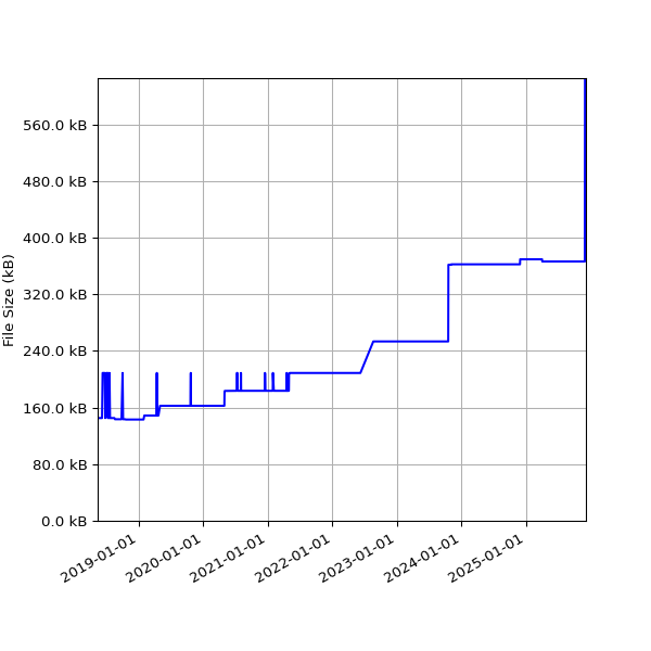 Graph of Total File Size against time
