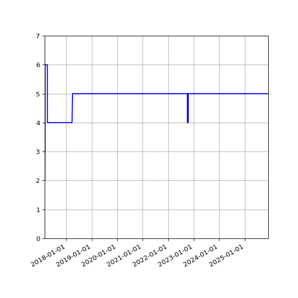 Graph of Activities against time