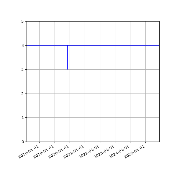 Graph of Activity Files against time