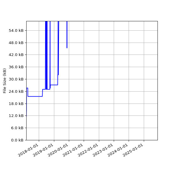 Graph of Total File Size against time