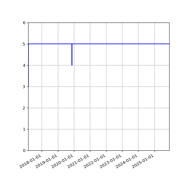Graph of Files per version against time