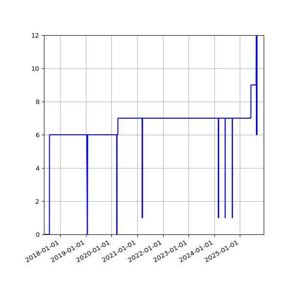 Graph of Activities against time