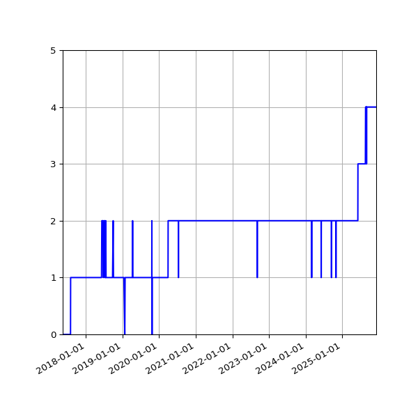 Graph of Activity Files against time