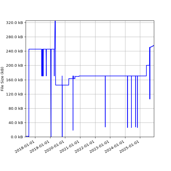Graph of Total File Size against time