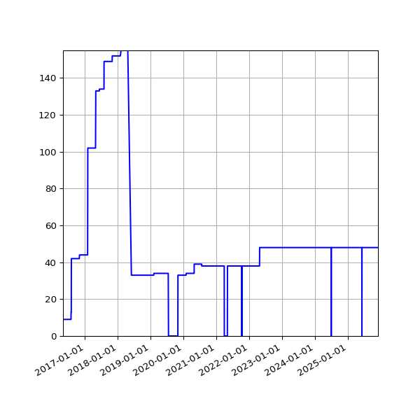 Graph of Activities against time