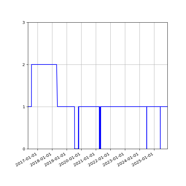 Graph of Activity Files against time