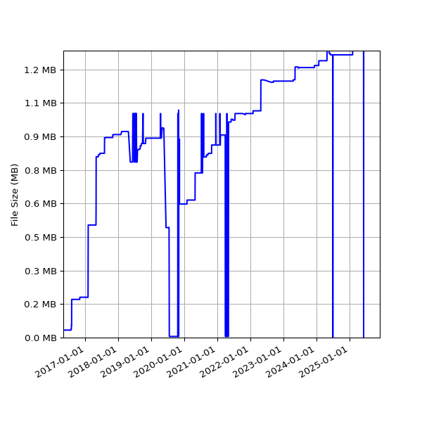 Graph of Total File Size against time