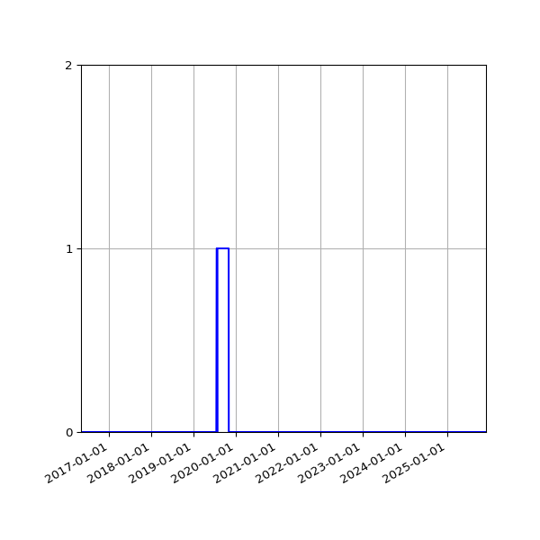 Graph of Files where XML is not well-formed against time
