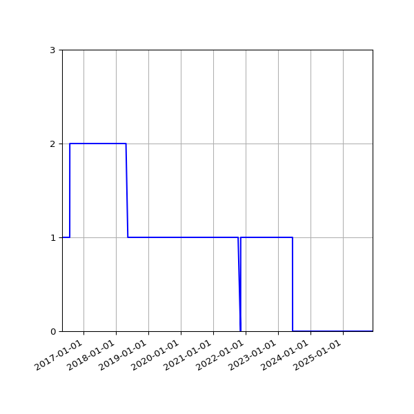 Graph of Organisation Files against time