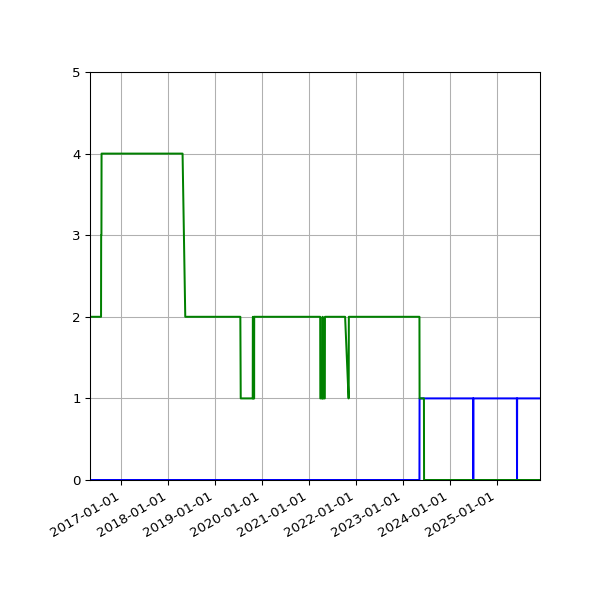Graph of Files per version against time