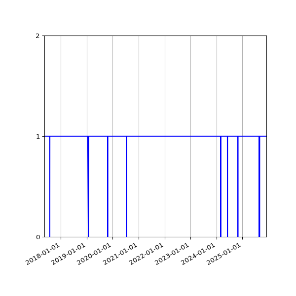 Graph of Organisation Files against time