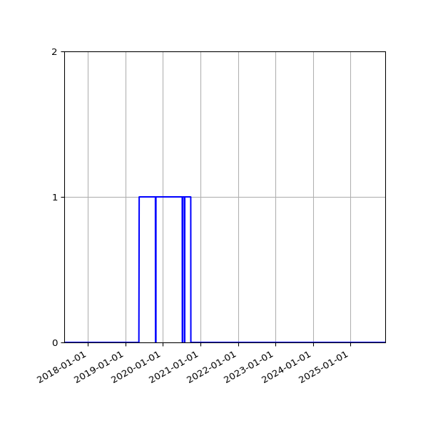 Graph of Files failing schema validation against time