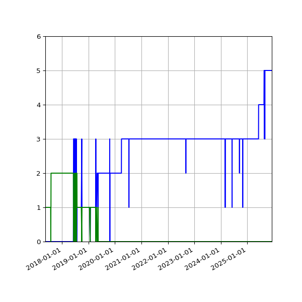 Graph of Files per version against time