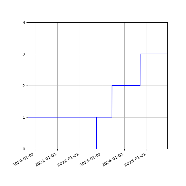 Graph of Activities against time