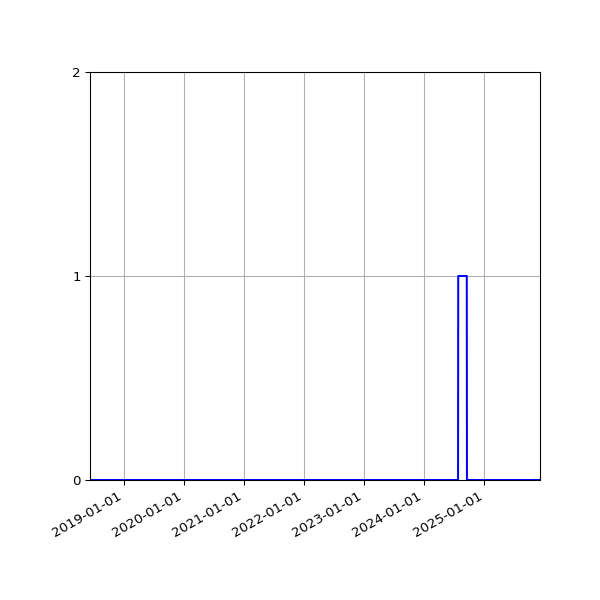 Graph of Files failing schema validation against time