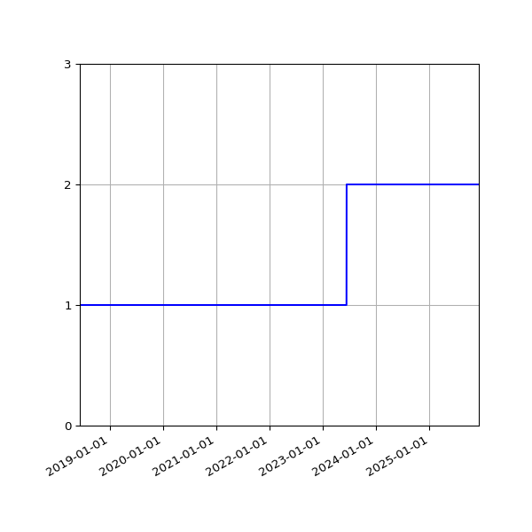 Graph of Files per version against time