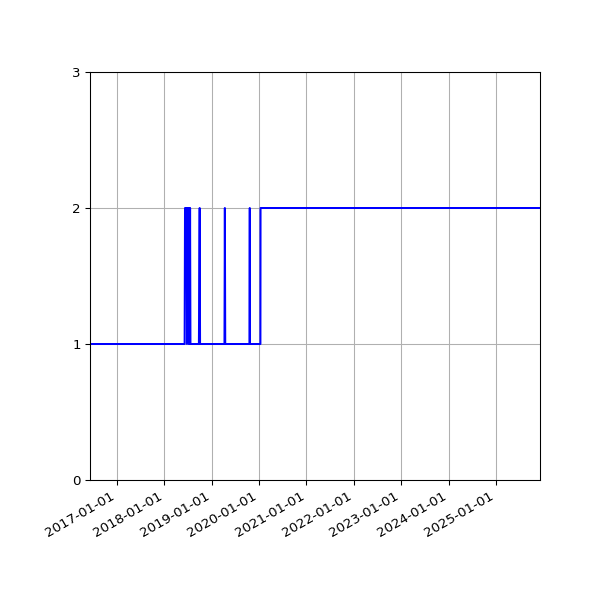 Graph of Activity Files against time